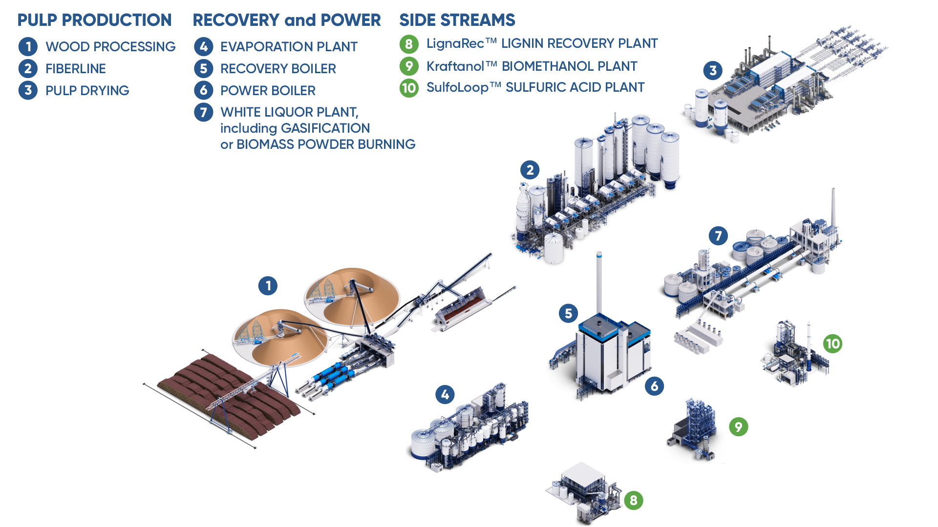 Drawing of a pulp mill, with labeled component technologies and processes