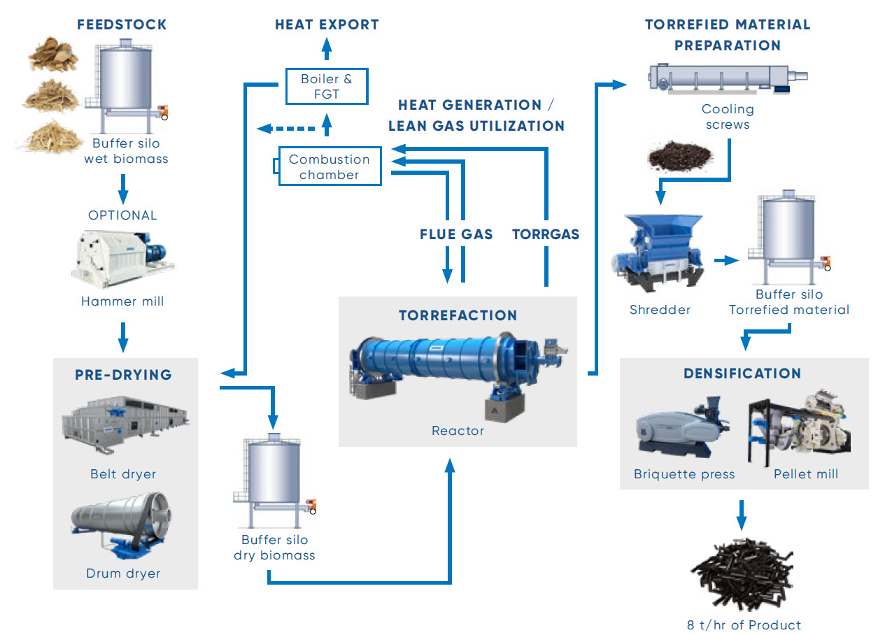 se_torrefaction_process