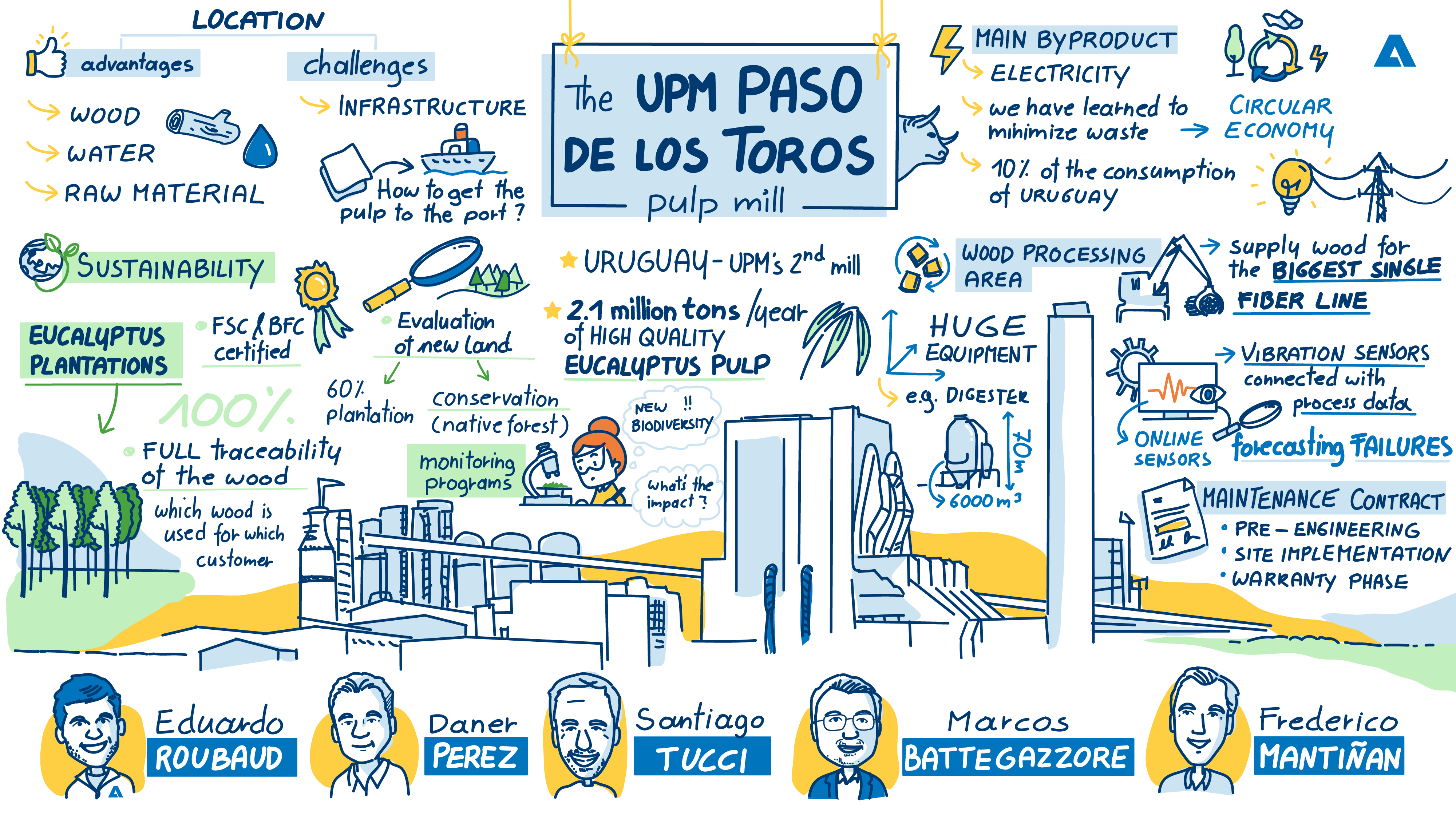 What were the solutions provided for the successful start-up of UPM’s Paso de los Toros mill?