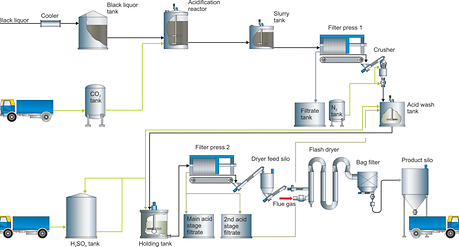 Lignin Recovery and sulfuric acid production in a kraft pulp mill